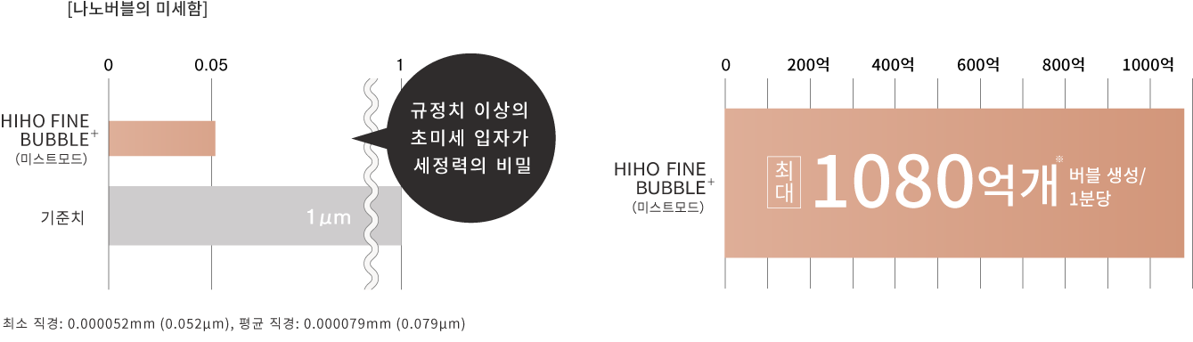 ナノバブルの大きさ比較表 シャワーヘッド MYTREX HIHO FINE BUBBLE+ MYTREX　マイトレックス