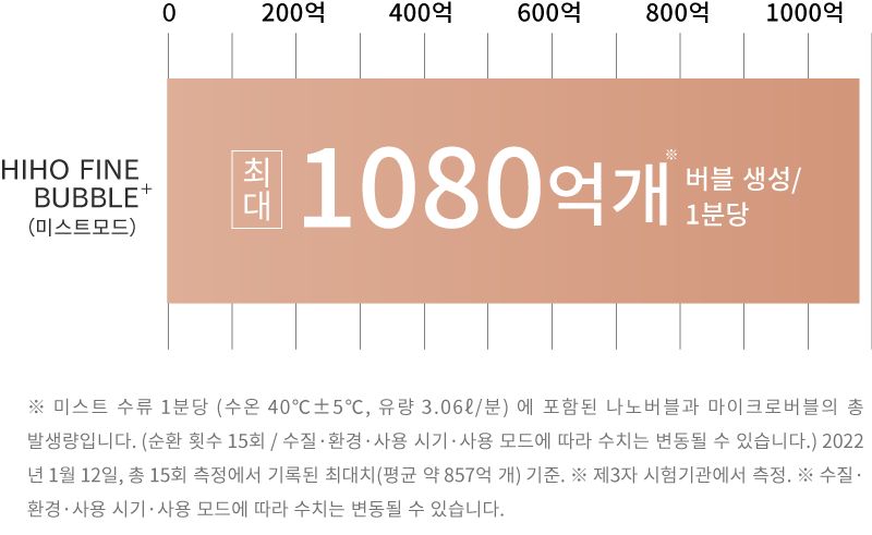 1分間当たりのナノバブル泡量1080億個 シャワーヘッド MYTREX HIHO FINE BUBBLE+ MYTREX　マイトレックス